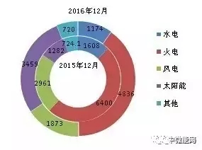 2016年全國(guó)分類(lèi)型新增裝機(jī)容量、省份分布