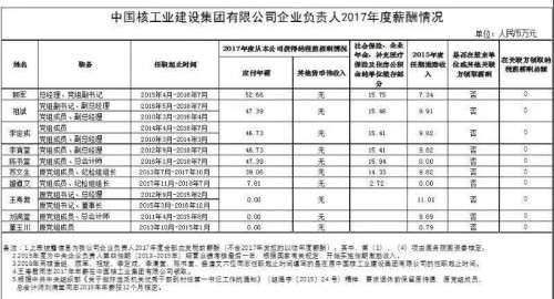7大電力央企高層工資曝光，舒印彪、孟振平等大佬誰(shuí)年薪最高？