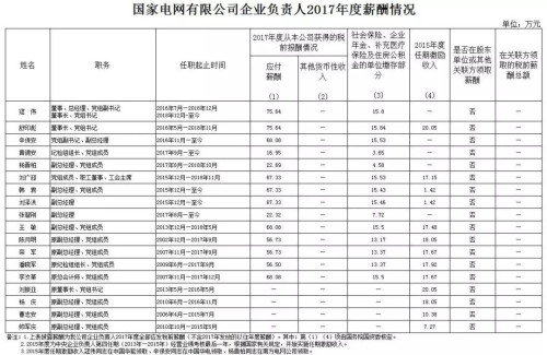 7大電力央企高層工資曝光，舒印彪、孟振平等大佬誰年薪最高？