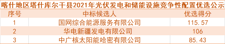 國網(wǎng)綜合能源、華電預(yù)中標(biāo)新疆喀什100MW光伏和儲能項目競爭性配置