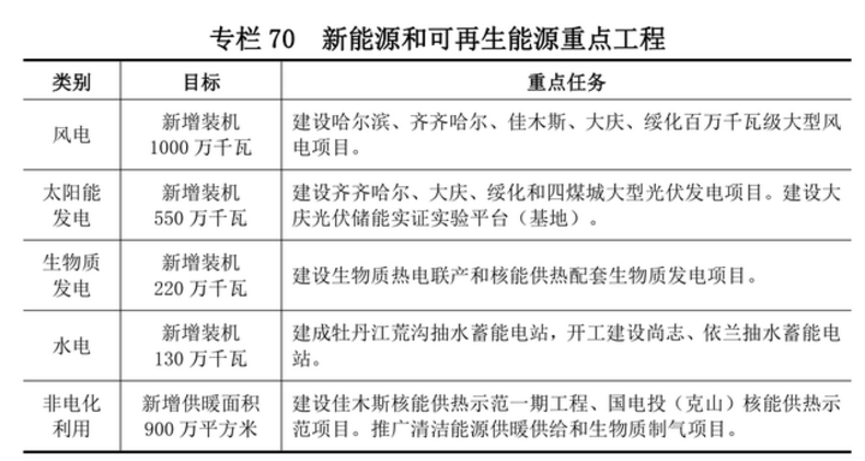 黑龍江：十四五將新增10GW風(fēng)電、5.5GW光伏