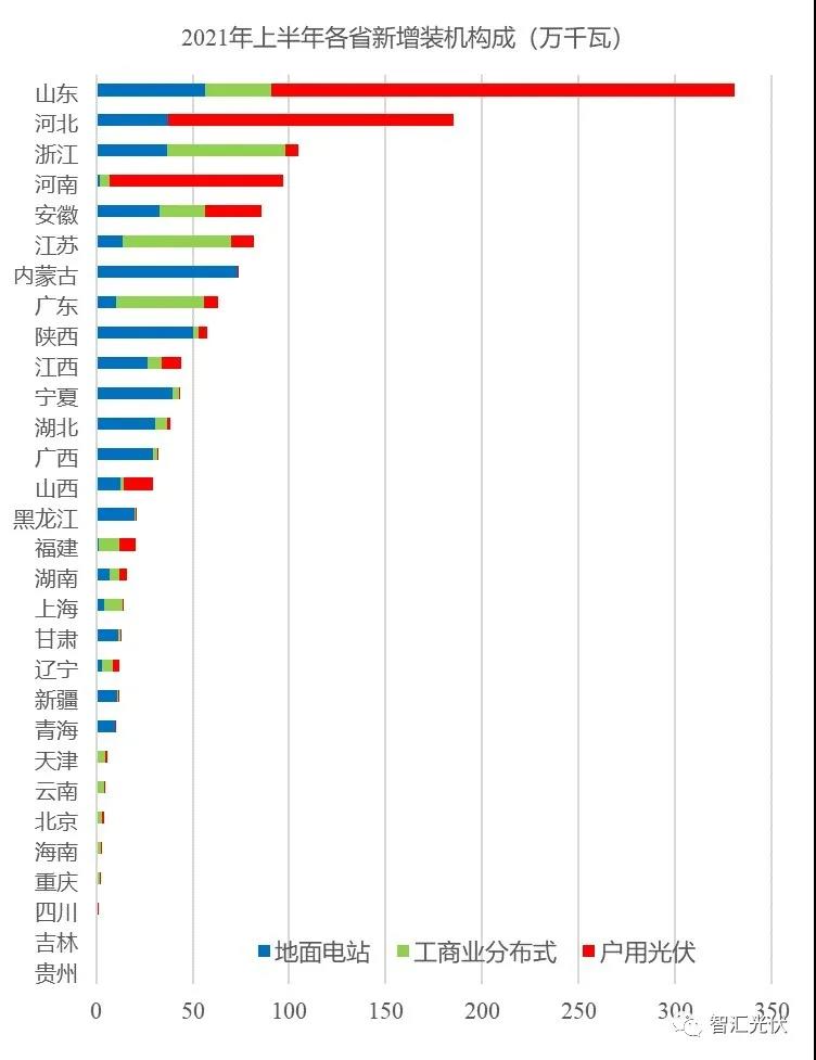 詳細(xì)數(shù)據(jù):上半年國內(nèi)各省光伏裝機(jī)結(jié)構(gòu)