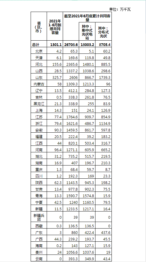 2021年上半年全國(guó)光伏發(fā)電建設(shè)運(yùn)行情況