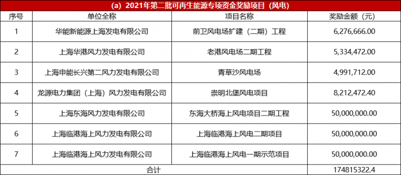 光伏2.68億、風(fēng)電1.75億 上海市2021年度第二批可再生能源專項(xiàng)資金撥付計(jì)劃（草案）公示