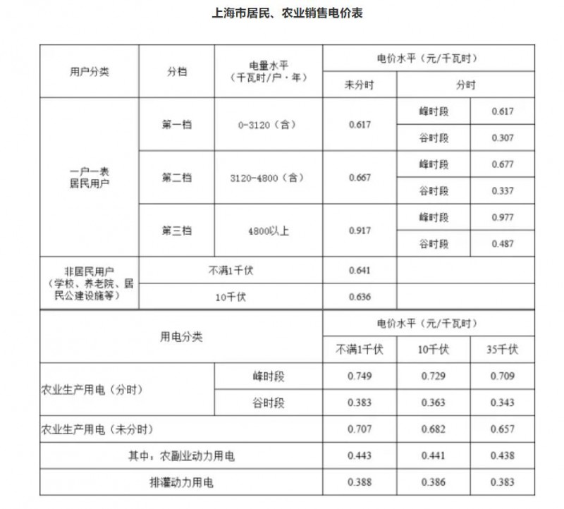工商業(yè)目錄銷售電價全面取消！21省區(qū)市公布最新電價