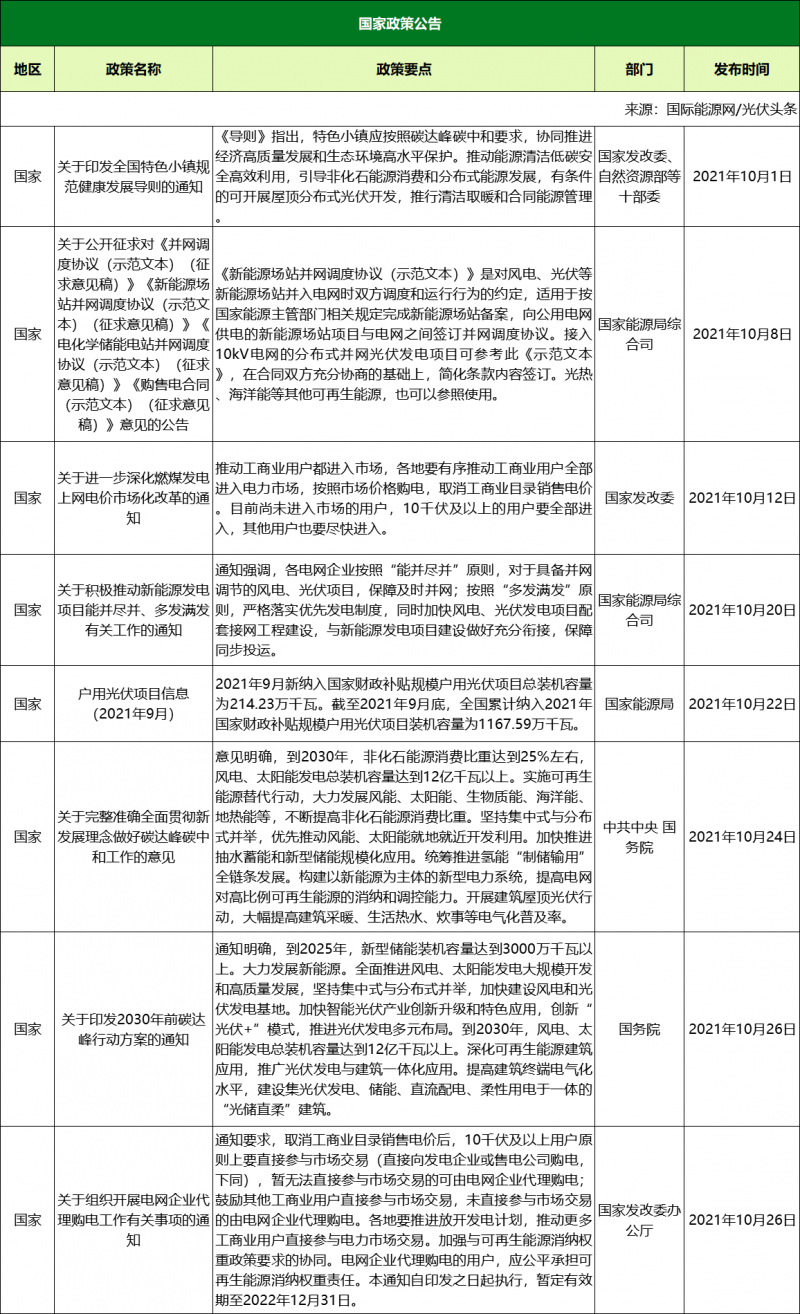 10月光伏政策復盤：涉及整縣推進、光伏保障性項目、光伏補貼等（46項、18省市）