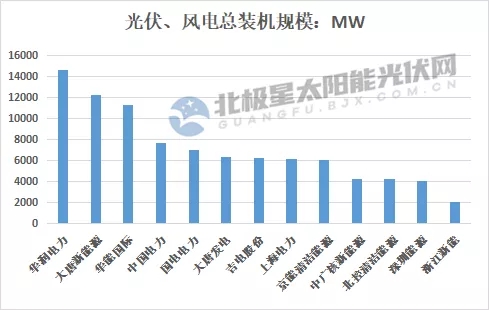 最高14.7GW！21家上市央國(guó)企2021上半年風(fēng)電、光伏裝機(jī)排行
