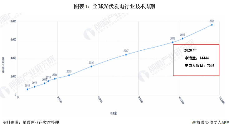 收藏！2021年全球光伏發(fā)電行業(yè)技術(shù)全景圖譜