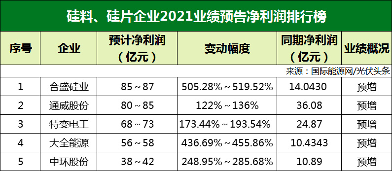 77家光伏企業(yè)2021年業(yè)績預告！硅料/硅片最賺錢? 電池/組件八成虧損？