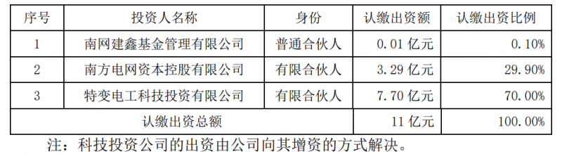 特變電工斥資7.7億元與南網資本、南網建鑫設立雙碳綠能基金