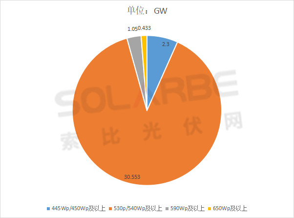 單面540W+均價1.83元、雙玻1.86元，開年35GW組件中標(biāo)一覽！