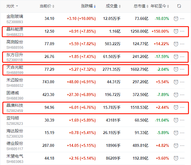 頭部組件個股集體大漲，晶科、晶澳、天合近10個交易日漲幅達(dá)35%