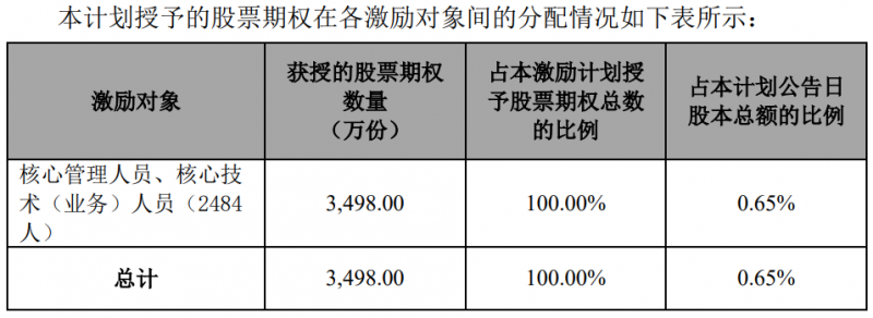 隆基股份發(fā)布股權(quán)激勵計劃，目標(biāo)2024年營收超1500億
