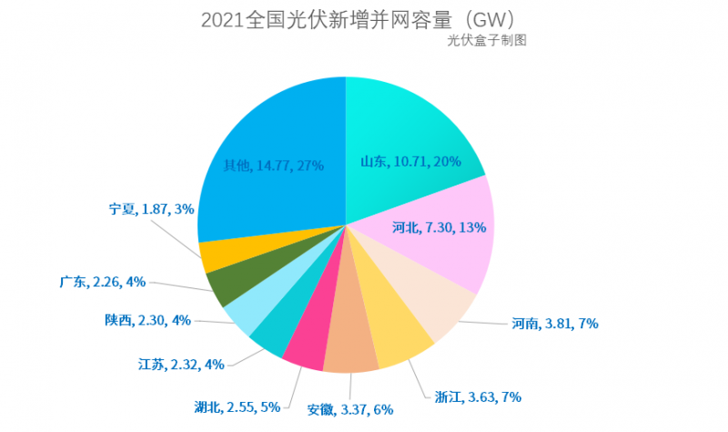 光伏新增并網(wǎng)54.88GW!，分布式29.279GW！國(guó)家能源局公布2021年光伏發(fā)電建設(shè)運(yùn)行情況