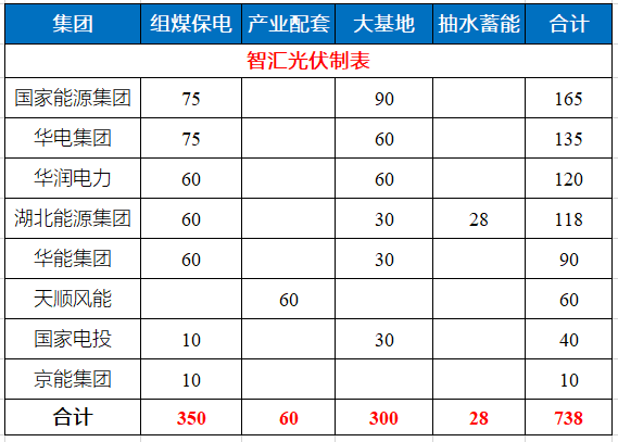 湖北省能源局公布7.83GW風(fēng)光指標(biāo) 國家能源集團、華電、華潤均超1GW！