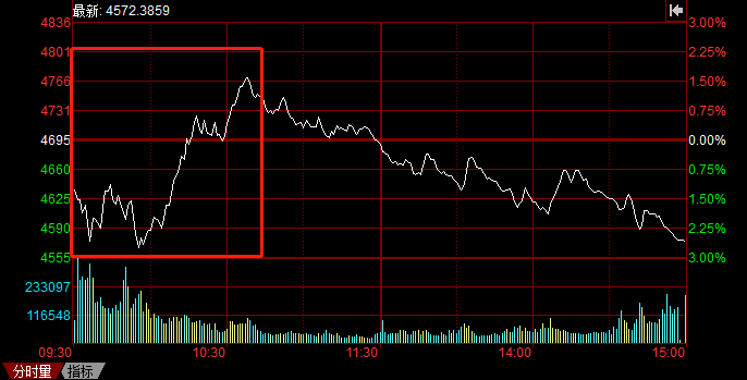 A股持續(xù)暴跌，光伏頭部企業(yè)卻成市場避風港！
