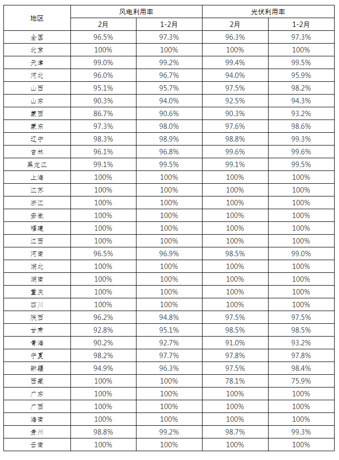 全國新能源消納監(jiān)測預警中心公布2022年2月各省風電、光伏并網消納情況