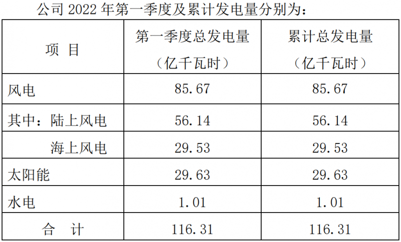 三峽能源：2022Q1光伏發(fā)電29.63億千瓦時，同比增長44.18%