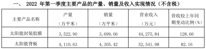 賽伍技術發(fā)布2022Q1主要經營數(shù)據(jù)