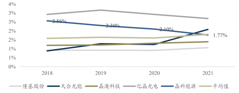 【深度】晶科能源：技術(shù)布局追星趕月，渠道品牌厚積薄發(fā)