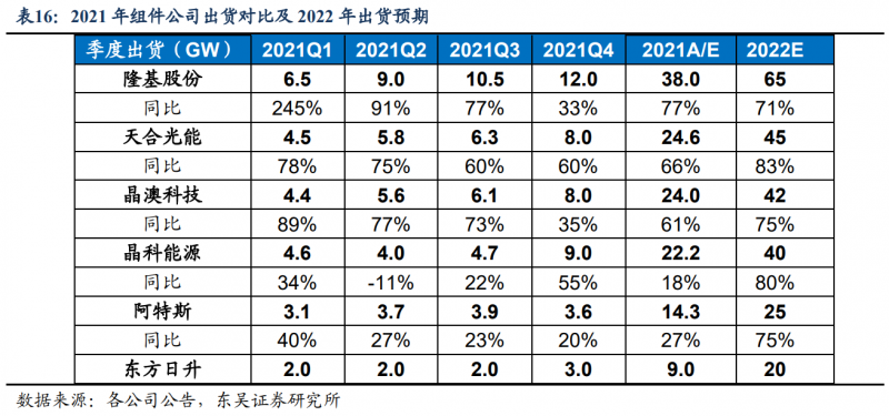 【深度】晶科能源：技術(shù)布局追星趕月，渠道品牌厚積薄發(fā)