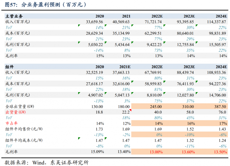 【深度】晶科能源：技術(shù)布局追星趕月，渠道品牌厚積薄發(fā)