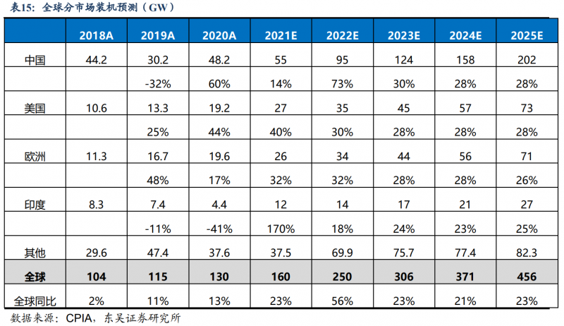 【深度】晶科能源：技術(shù)布局追星趕月，渠道品牌厚積薄發(fā)