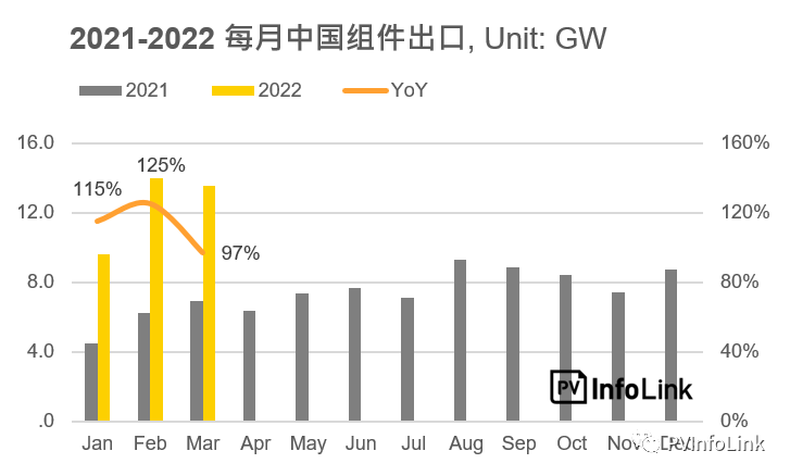 37.2GW！2022年Q1光伏組件出口量同比增長112%！