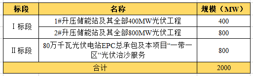 近104億！全國(guó)最大“光伏治沙”基地EPC項(xiàng)目開(kāi)工建設(shè)