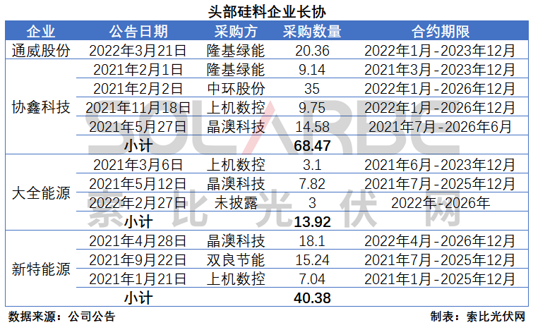 硅料環(huán)節(jié)分析：2022年將再迎&ldquo;量?jī)r(jià)齊升&rdquo;，頭部企業(yè)成本優(yōu)勢(shì)顯著