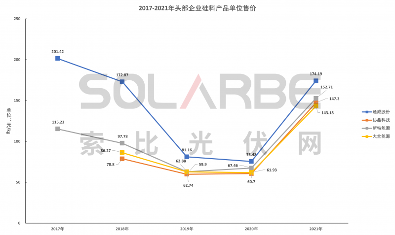 硅料環(huán)節(jié)分析：2022年將再迎&ldquo;量?jī)r(jià)齊升&rdquo;，頭部企業(yè)成本優(yōu)勢(shì)顯著