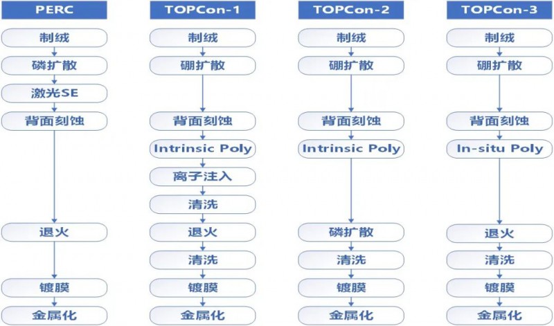 一道新能宋登元:n型TOPCon電池技術(shù)大規(guī)模量產(chǎn)時機(jī)已成熟