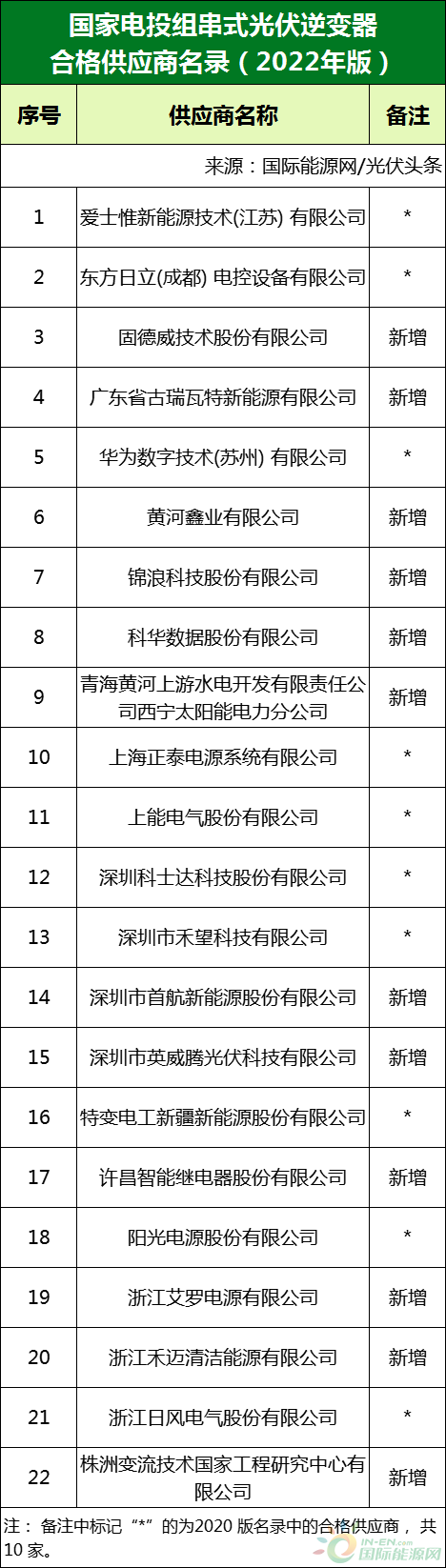 新增53家光伏企業(yè)！2022國(guó)家電投供應(yīng)商名錄完整名單