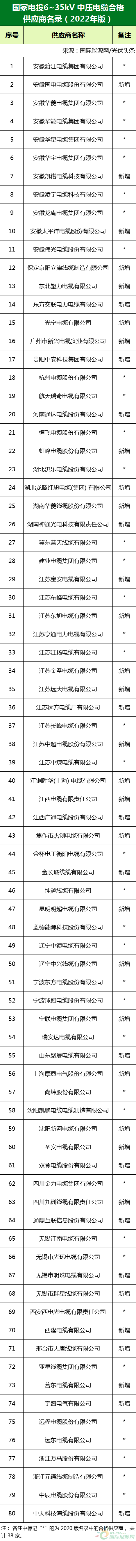 新增53家光伏企業(yè)！2022國(guó)家電投供應(yīng)商名錄完整名單
