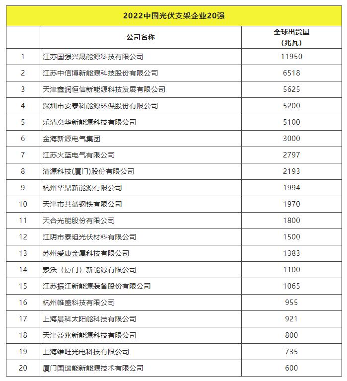 2022全球光伏TOP20排行榜正式發(fā)布！