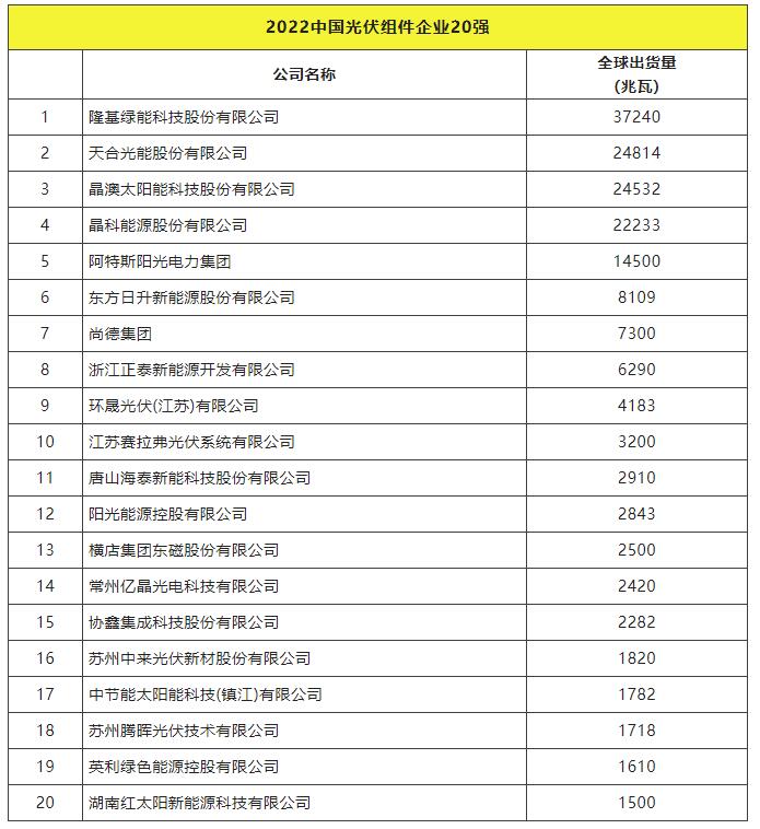 2022全球光伏TOP20排行榜正式發(fā)布！