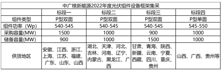 解析中廣核8.8GW組件開標(biāo)結(jié)果：價格分化明顯，未來形勢難測！