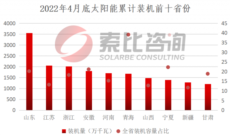 索比咨詢:2022年4月我國新增光伏裝機3.67GW