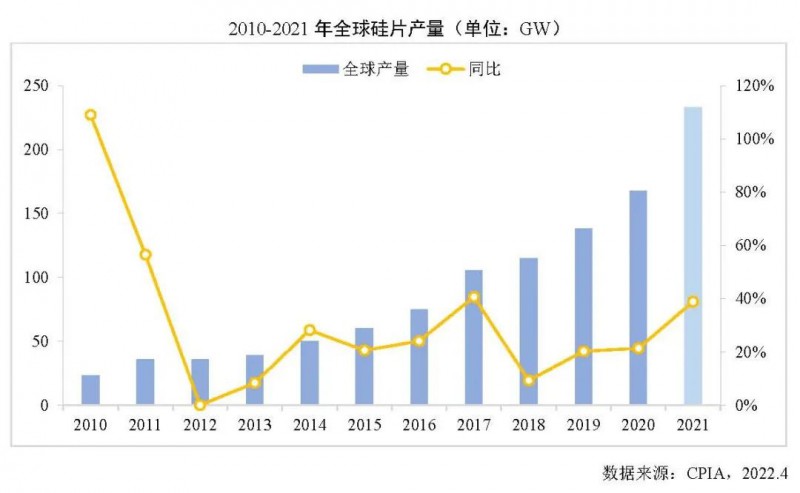 226.6GW！2021年我國硅片產(chǎn)量占全球總產(chǎn)量的97.3%！