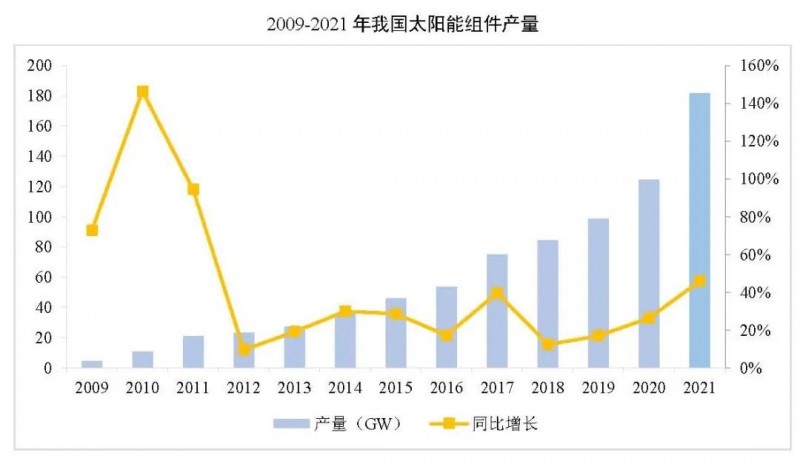 同比增長44.8%??！2021年我國光伏組件出口額246.1億美元