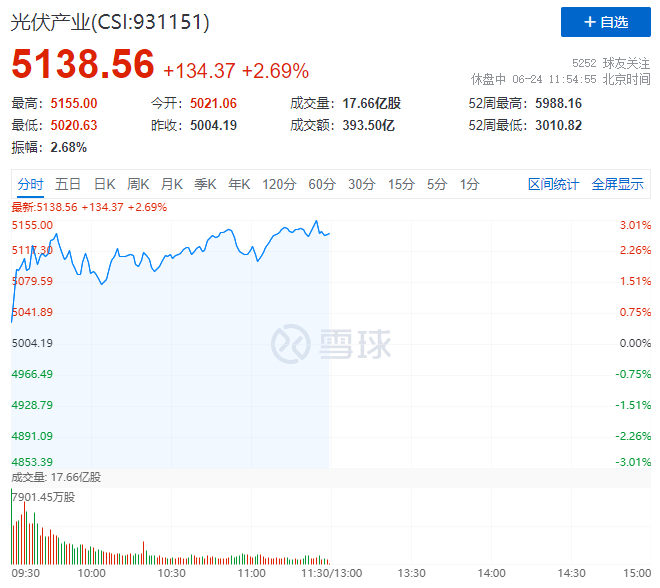 隆基綠能HJT再破世界記錄引爆光伏板塊，HJT概念股全線大漲！