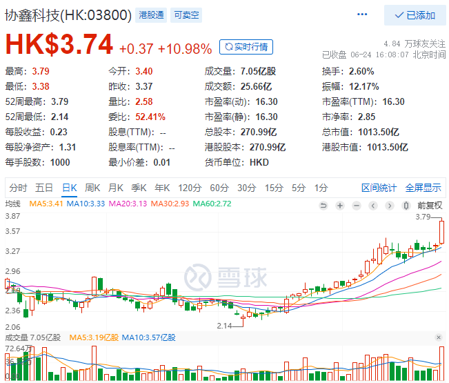 協(xié)鑫科技股價(jià)大漲10.98%，市值重回千億港元大關(guān)！
