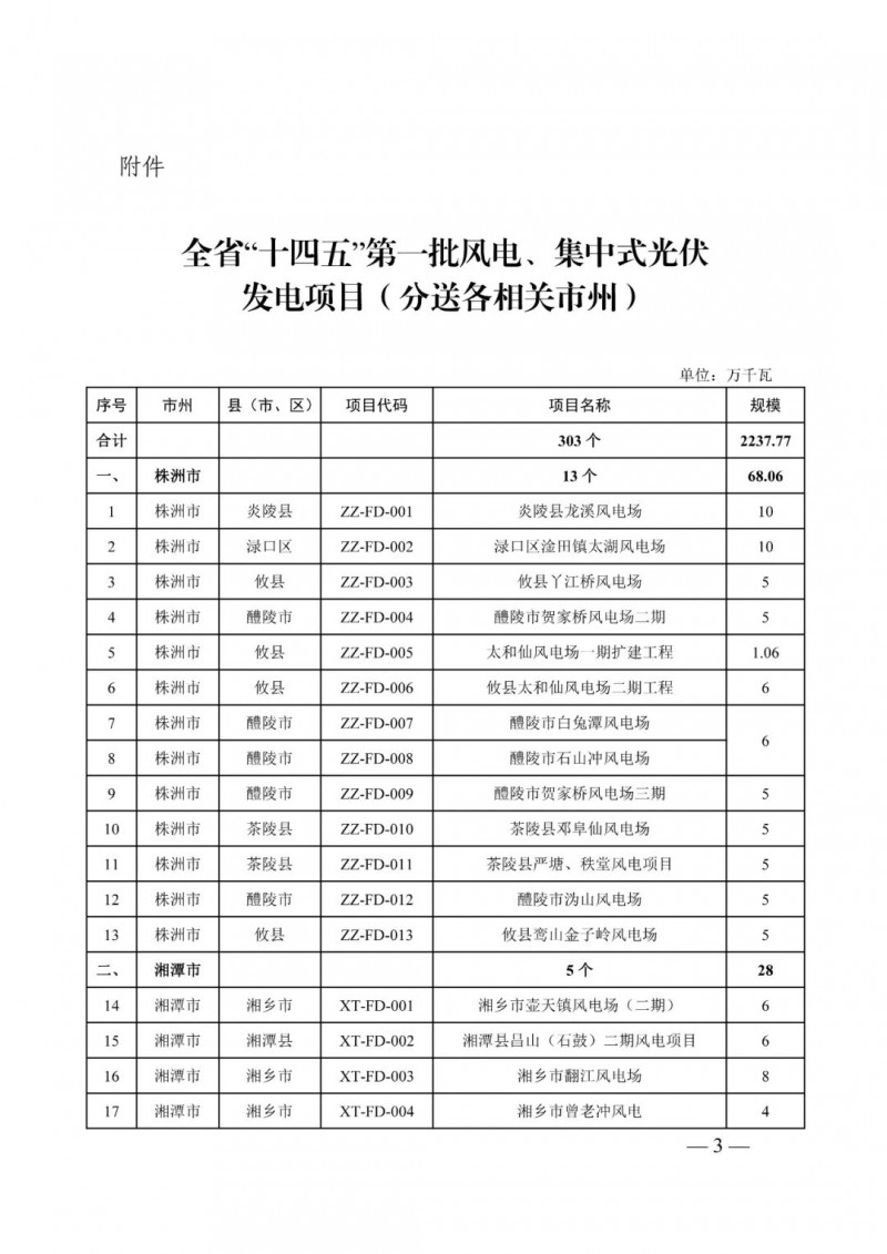湖南：風光項目批復后半年內開工，否則文件作廢