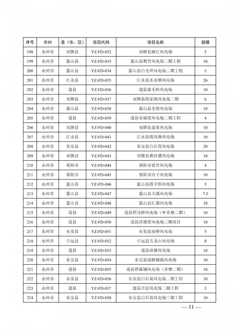 湖南：風光項目批復后半年內開工，否則文件作廢