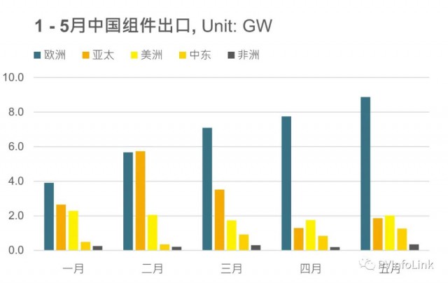 同比增長102%！1 – 5月我國組件出口達(dá)63.4GW！
