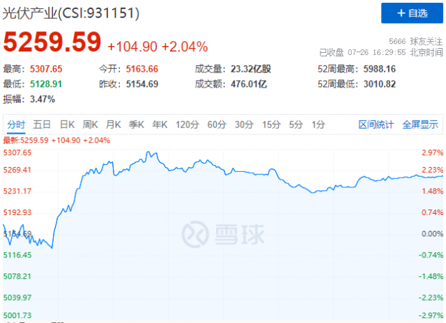 N型電池概念股集體暴發(fā)，光伏板塊止跌反彈！