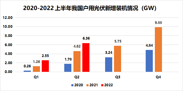 戶用8.91GW！國(guó)家能源局發(fā)布2022年上半年光伏發(fā)電建設(shè)運(yùn)行情況