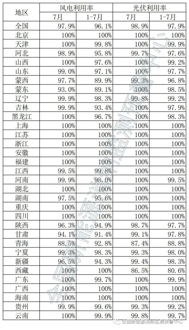 青海、西藏棄光率超10%！國家能源局公布7月全國新能源并網(wǎng)消納情況