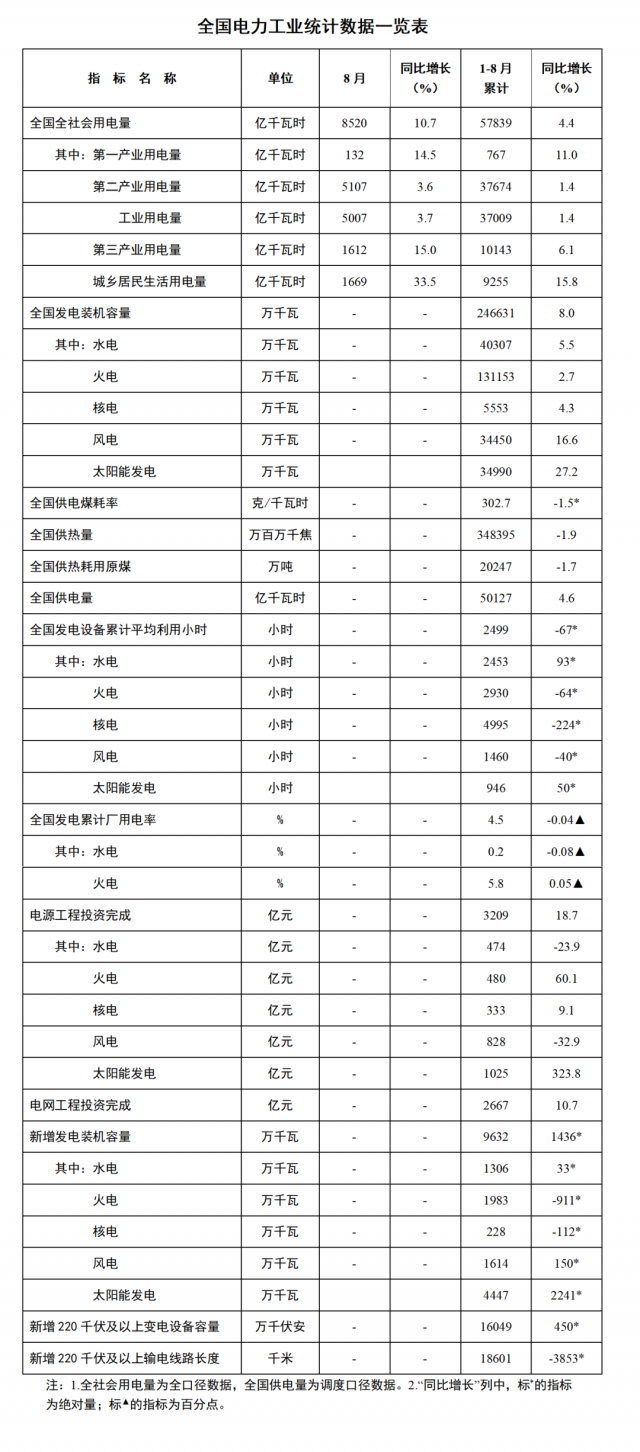 國家能源局：1—8月全國太陽能新增裝機44.47GW，投資同比增長323.8%！