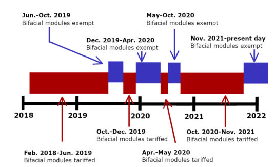 退還雙面組件關(guān)稅!隆基、天合、晶澳等在美國提起訴訟